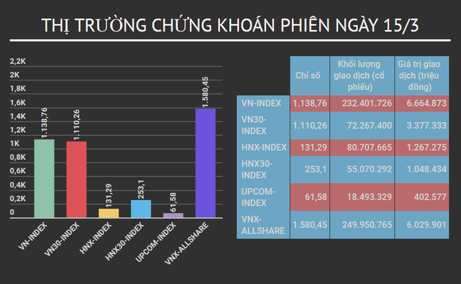 Nhóm cổ phiếu ngân hàng, tiện ích “giải cứu” VN-Index về cuối phiên ảnh 2
