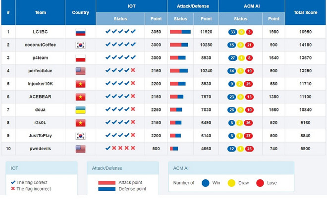 Đội hacker của Nga vô địch thi an toàn không gian mạng toàn cầu ảnh 2