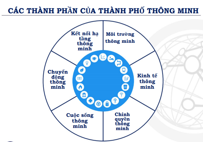 Kiến nghị xây dựng Trung tâm giám sát và điều hành đô thị thông minh ảnh 2