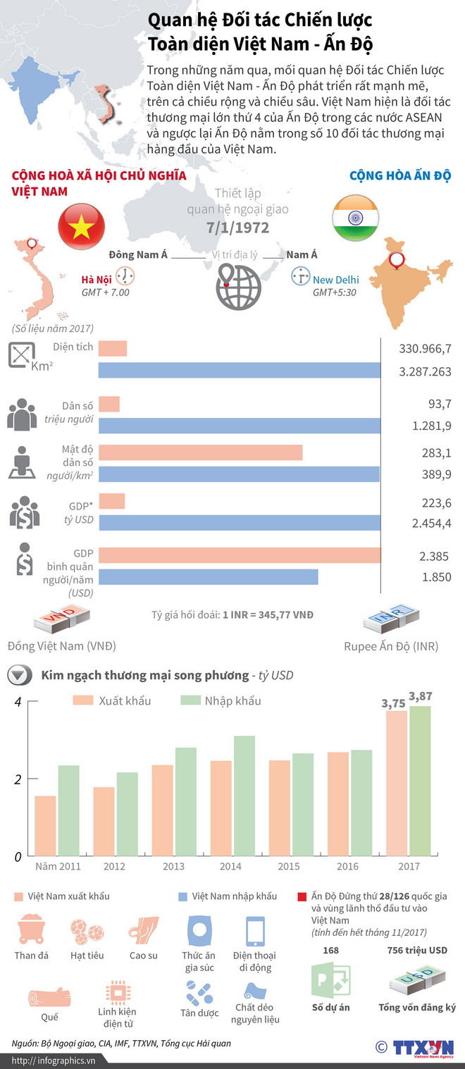 Chủ tịch nước Trần Đại Quang thăm cấp Nhà nước tới Cộng hòa Ấn Độ ảnh 2