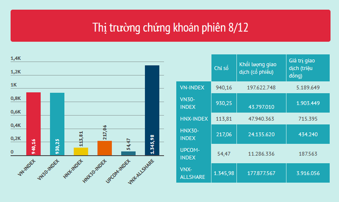 Giao dịch giằng co, VN-Index chốt tuần tại mốc 940 điểm ảnh 2