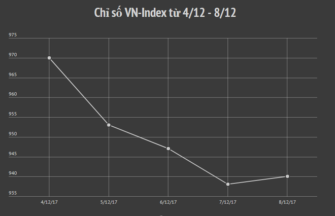 Giao dịch giằng co, VN-Index chốt tuần tại mốc 940 điểm ảnh 3
