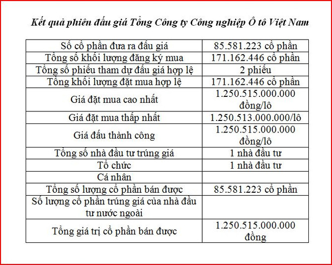 Đấu giá trọn lô, Vinamotor thoái vốn thu về trên 1.250 tỷ đồng ảnh 2