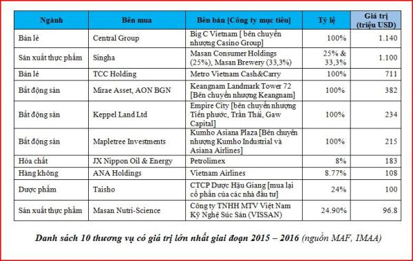 Nhà đầu tư Thái Lan lấn lướt trong làn sóng "thâu tóm" thị trường Việt ảnh 2
