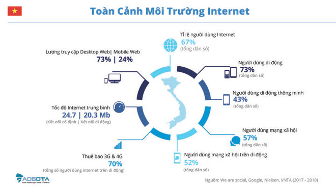 Người dùng Việt truy cập Internet để làm gì nhiều nhất nửa đầu 2018? ảnh 2