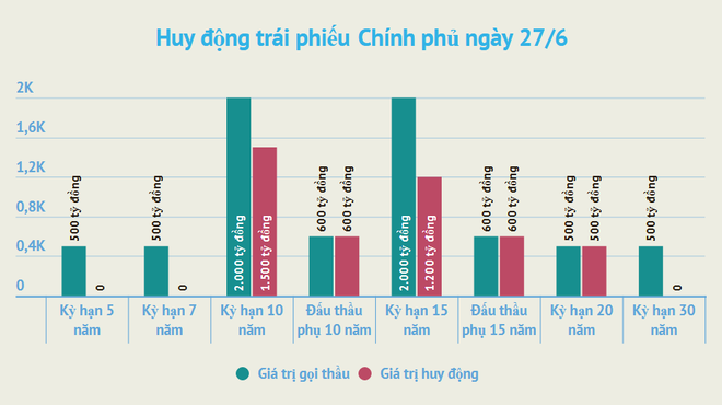 Sáu tháng, Nhà nước huy động 74.581 tỷ đồng trái phiếu ảnh 2