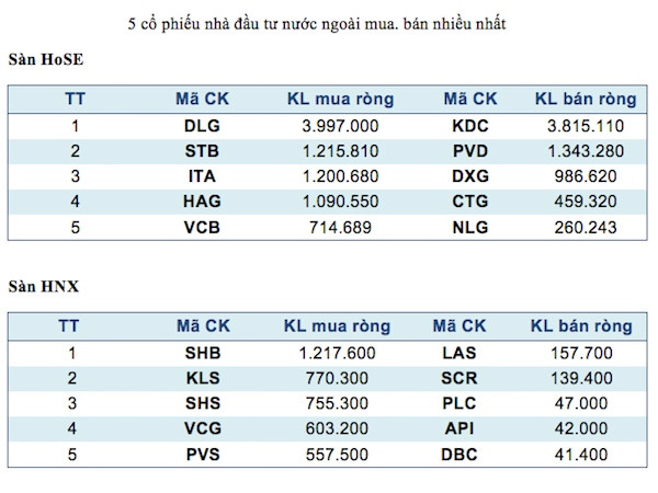 Năm mã chứng khoán được giao dịch mạnh nhất trong tuần ảnh 3