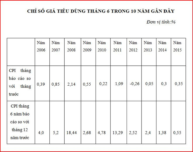 CPI sáu tháng tăng thấp nhất trong vòng mười bốn năm qua ảnh 2