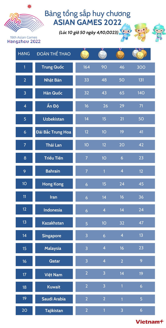 Bảng tổng sắp huy chương ASIAD 19: Cầu mây có HCV, Việt Nam thăng hạng ảnh 3