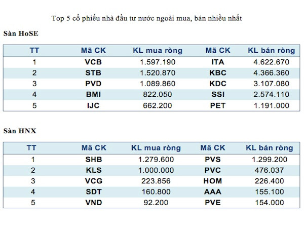 Top 5 mã chứng khoán giao dịch mạnh nhất trong tuần ảnh 3