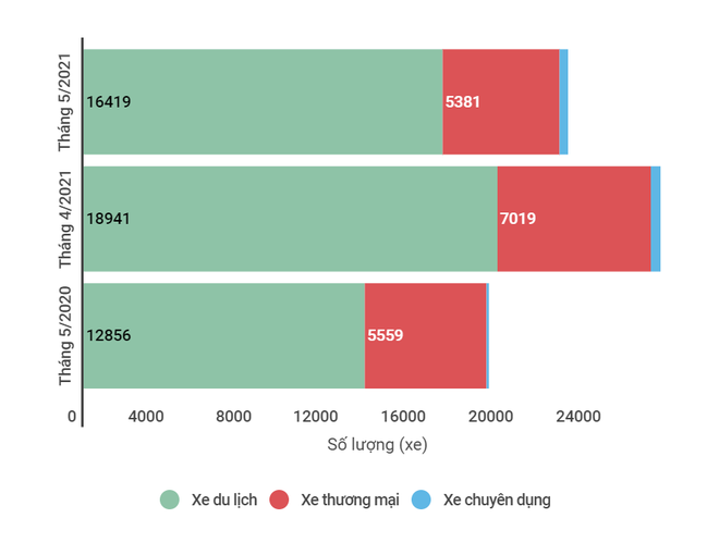 Doanh số bán ra giảm sút, hãng xe ôtô đua nhau giảm giá để kích cầu ảnh 1