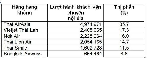 Vietjet đứng thứ hai về thị phần hành khách Thái Lan năm 2020 ảnh 2