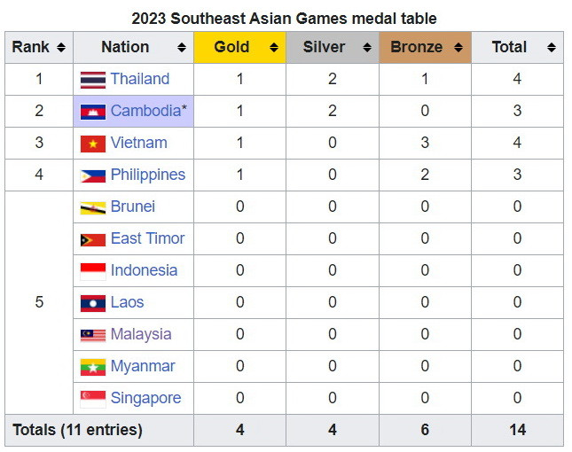 Bảng tổng sắp huy chương SEA Games 32: Việt Nam có thêm 3 huy chương ảnh 3