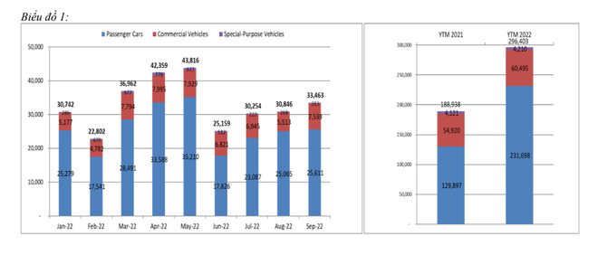 Thị trường ôtô Việt Nam tiêu thụ hơn 350.000 xe trong 9 tháng năm 2022 ảnh 1
