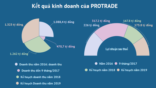 PROTRADE đưa 29,8 triệu cổ phiếu lên giao dịch trên sàn UpCoM ảnh 2