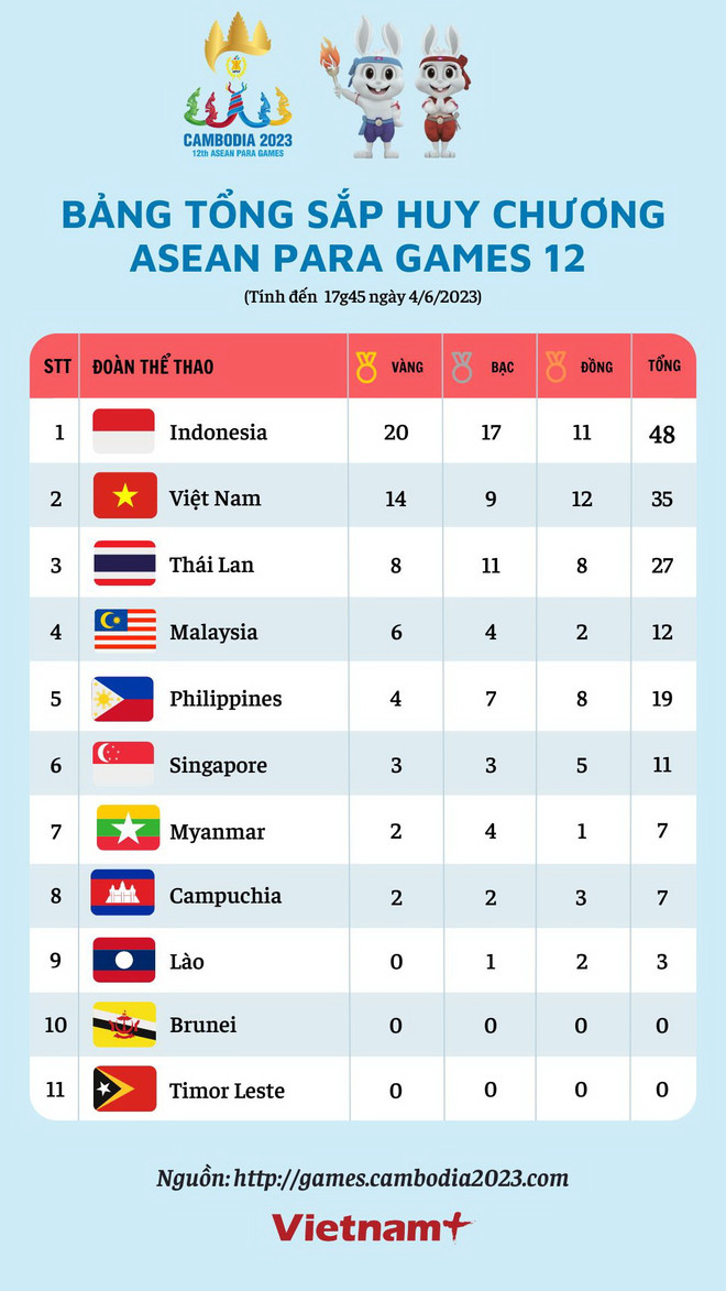 Bảng tổng sắp huy chương ASEAN Para Games: Việt Nam đã có 14 HCV ảnh 2