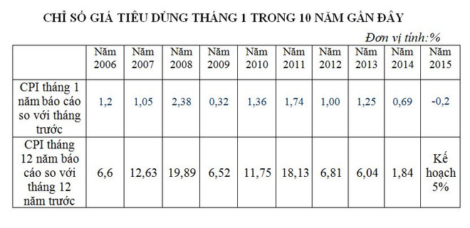 Tháng Một, CPI giảm 0,2% do giá xăng dầu tiếp tục đi xuống ảnh 2
