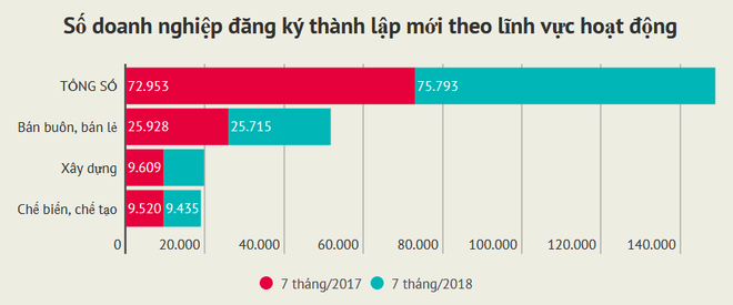 Doanh nghiệp thành lập mới giảm cả về số lượng và vốn đăng ký ảnh 2