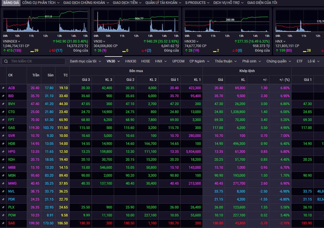 Thị trường chứng khoán hồi phục ngoạn mục trong phiên giao dịch 16/11 ảnh 1