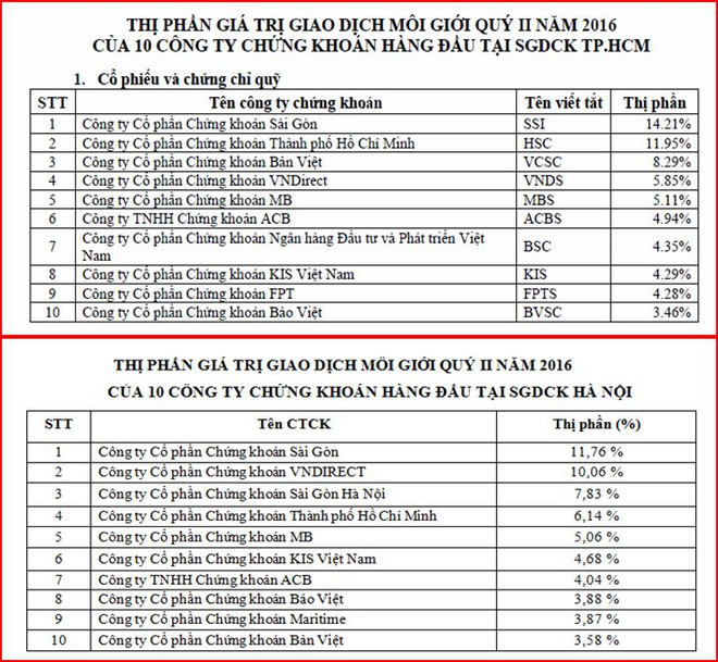 SSI giành ngôi vị quán quân thị phần môi giới trên HoSE và HNX ảnh 2