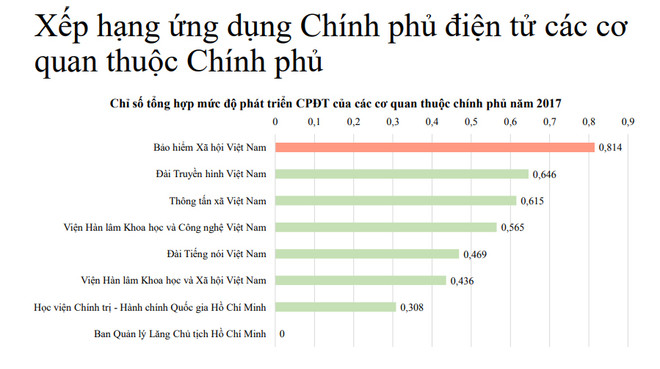 Bộ Tài chính dẫn đầu về phát triển Chính phủ điện tử năm 2017 ảnh 3
