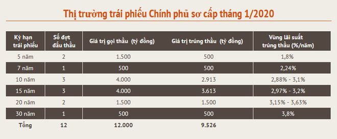 Tháng 1: Kho bạc Nhà nước huy động hơn 9.526 tỷ đồng trái phiếu ảnh 2