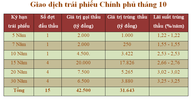  Lãi suất trái phiếu Kho bạc Nhà nước giảm tại tất cả các kỳ hạn ảnh 2