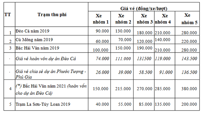 Kiến nghị điều chỉnh tăng phí BOT qua hàng loạt hầm đường bộ ảnh 2