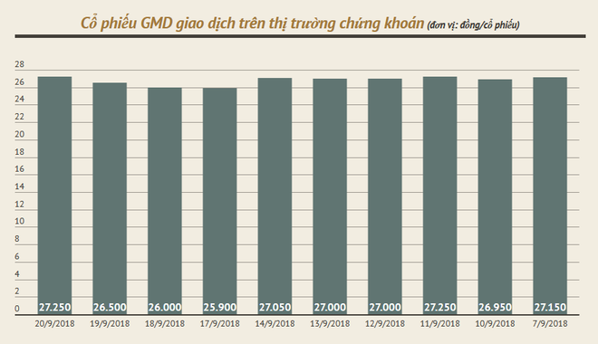 Cổ phiếu GMD được kỳ vọng vượt ngưỡng 28.000 đồng ảnh 2
