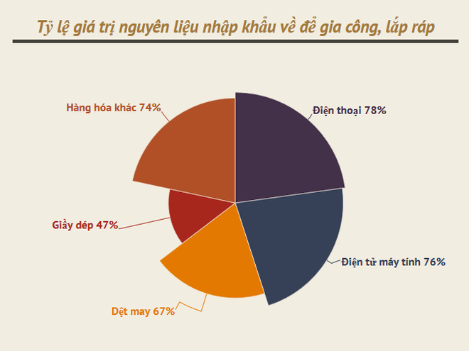Bức tranh toàn cảnh về ngành dịch vụ gia công, lắp ráp của Việt Nam ảnh 2