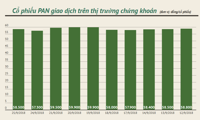 Tập đoàn PAN phát hành 10% cổ phần cho tập đoàn Nhật Bản ảnh 2