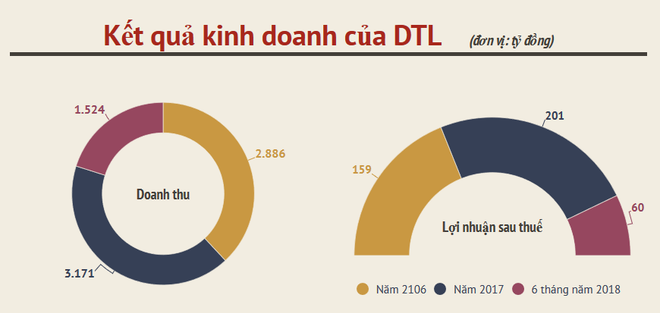 Công ty Đại Thiên Lộc chia cổ tức bằng cổ phiếu với tỷ lệ 50% ảnh 2