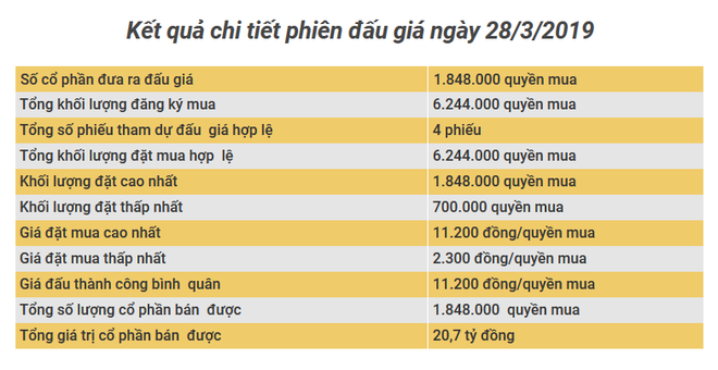 Hà Nội bán thành công 100% quyền mua ở Công ty Truyền thông Nghe nhìn ảnh 2