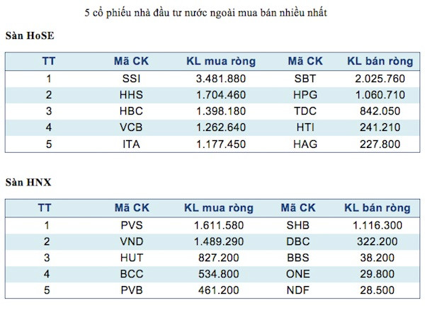 Năm mã chứng khoán được giao dịch mạnh nhất trong tuần ảnh 3