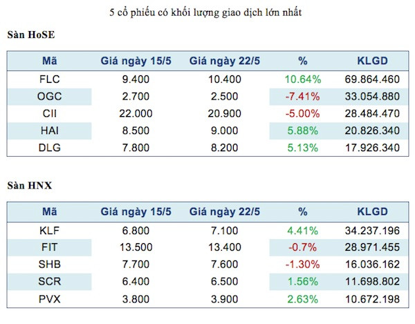 Năm mã chứng khoán được giao dịch mạnh nhất trong tuần ảnh 2