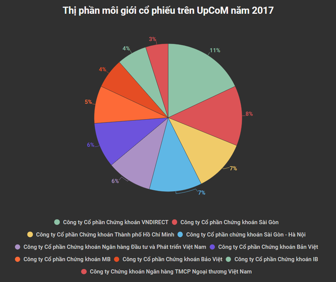 Top 10 công ty môi giới chứng khoán chiếm 68% thị phần trên HNX ảnh 3