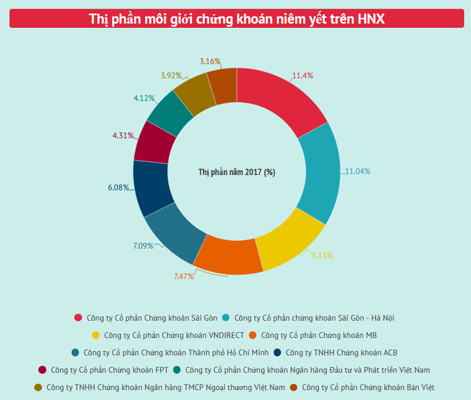 Top 10 công ty môi giới chứng khoán chiếm 68% thị phần trên HNX ảnh 2