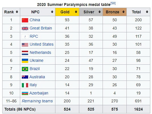 Paralympic Tokyo 2020: Cạnh tranh quyết liệt cho vị trí thứ 3 ảnh 2