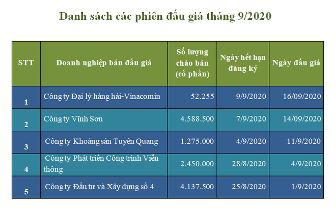HNX: 2/3 phiên đấu giá cổ phần không có nhà đầu tư đăng ký ảnh 2