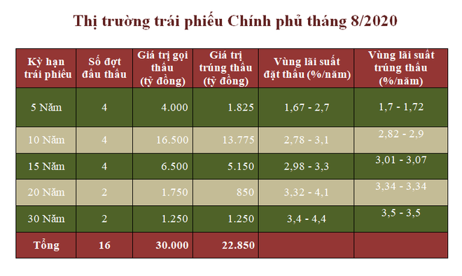Lãi suất trái phiếu Chính phủ tăng tại các kỳ hạn 10 và 15 năm ảnh 2