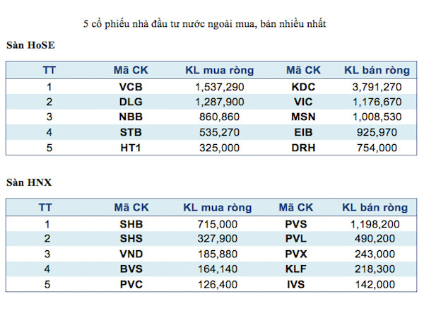 Năm mã chứng khoán được giao dịch mạnh nhất trong tuần ảnh 3