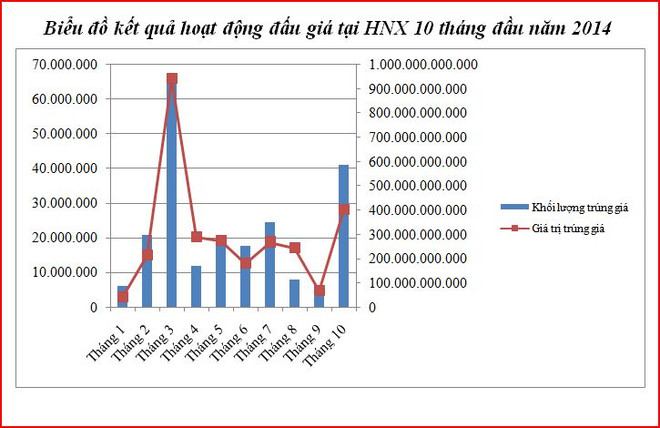HNX: Mười tháng đấu giá cổ phần đạt 2.900 tỷ đồng ảnh 2