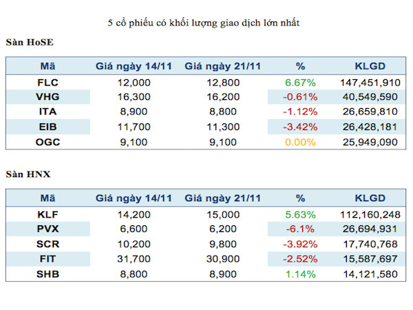 Năm mã chứng khoán được giao dịch mạnh nhất trong tuần ảnh 2