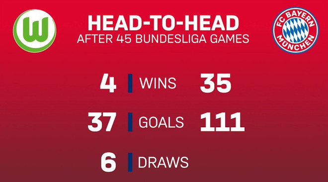 Bayern hướng đến nhiều kỷ lục mới trong ngày Bundesliga hạ màn ảnh 3