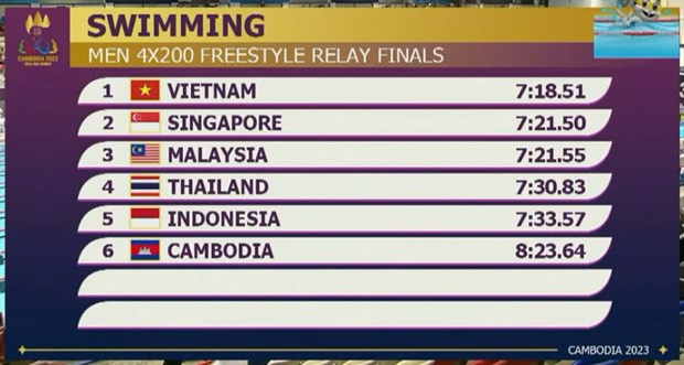 'Bộ tứ nam thần" môn Bơi Việt Nam bảo vệ thành công HCV SEA Games ảnh 2