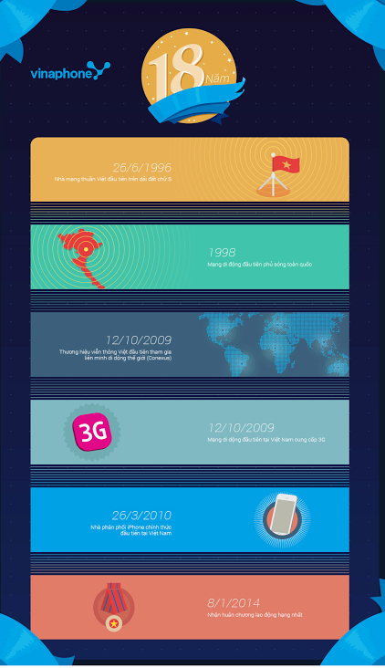 Những dấu ấn thể hiện bản lĩnh tiên phong của VinaPhone ảnh 2