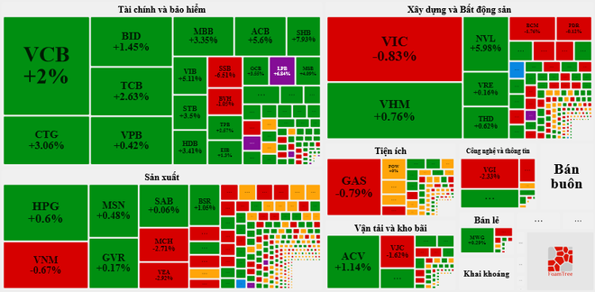 Nhóm cổ phiếu ngân hàng dẫn dắt thị trường, VN-Index tăng 13 điểm ảnh 2