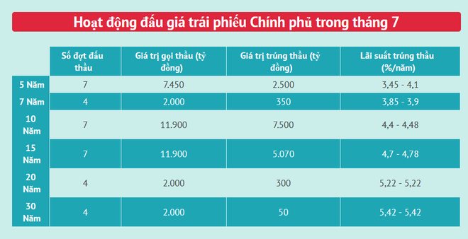 Chính phủ huy động 15.700 tỷ đồng trái phiếu qua đấu thầu ảnh 2