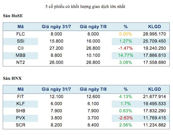 Năm mã chứng khoán được giao dịch mạnh nhất trong tuần ảnh 2