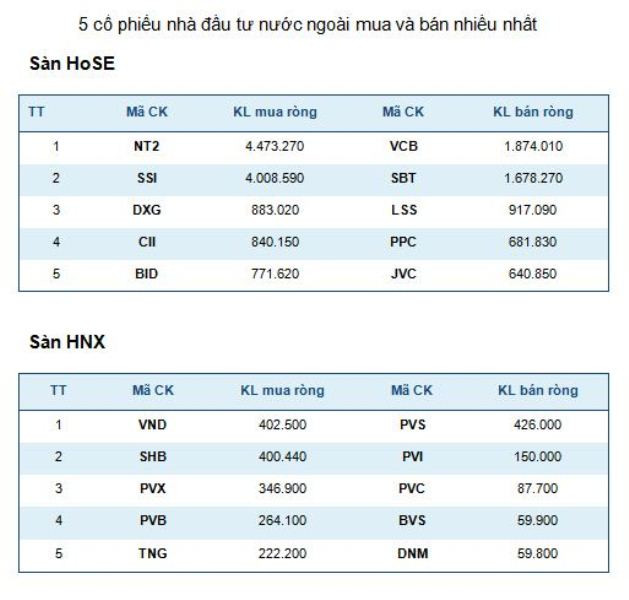 Năm mã chứng khoán được giao dịch mạnh nhất trong tuần ảnh 3